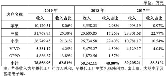 苹果助力、产品涨价、三星小米加持 乾德电子IPO背后的耳机赛道红利与隐忧